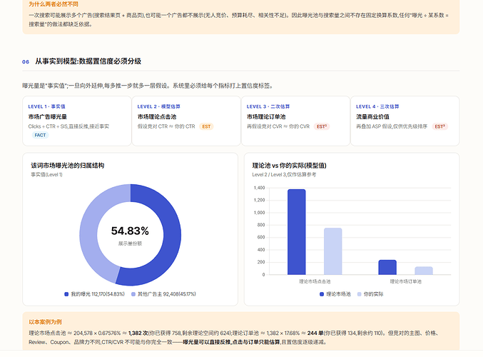 亚马逊关键词广告市场曝光量的估算方法论4