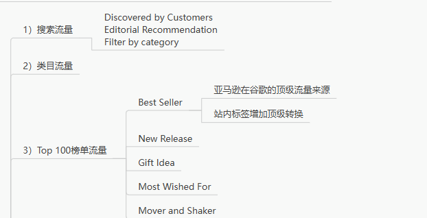 图片1亚马逊站内十大流量入口: